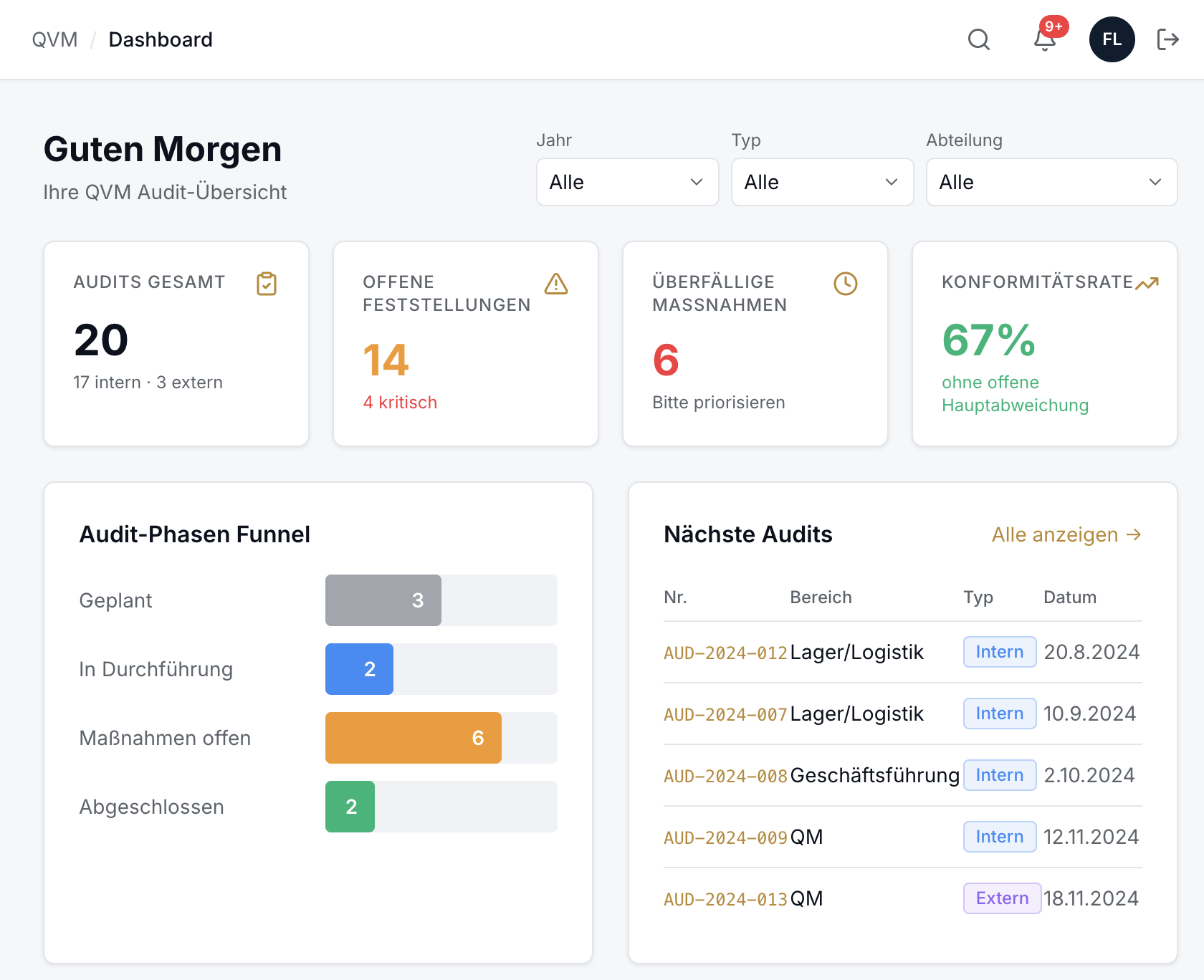 QVM Audit-Software – Dashboard mit Live-Kennzahlen: offene Feststellungen, überfällige Maßnahmen und Konformitätsrate