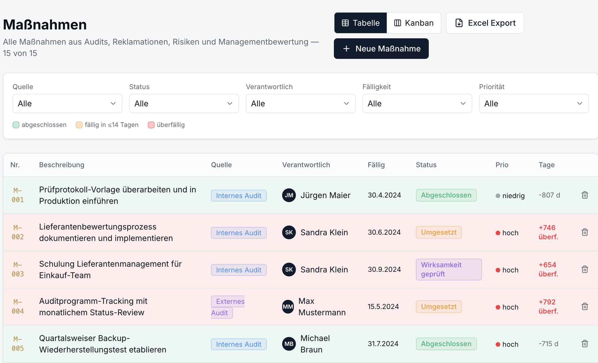 Maßnahmenübersicht der QVM-Software: Maßnahmen aus Audits, Reklamationen, Risiken und Managementbewertung mit Status, Verantwortlichem und Fälligkeit