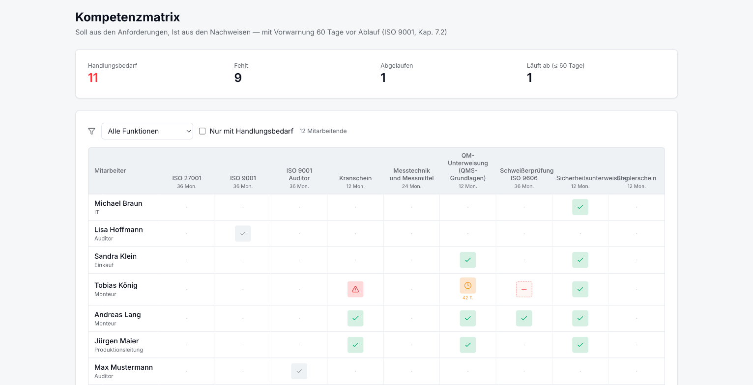 Kompetenzmatrix der QVM Audit-Software mit den Kennzahlen Handlungsbedarf, Fehlt, Abgelaufen und Läuft ab sowie der Matrix aus Mitarbeitenden und Qualifikationen