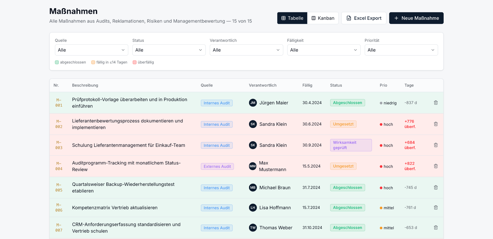 Maßnahmenplan der QVM Audit-Software als Tabelle mit Quelle, Verantwortlichem, Fälligkeit, Status und Priorität; überfällige Maßnahmen rot hinterlegt mit Anzahl der Tage