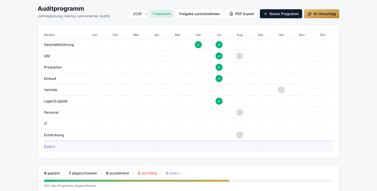 Auditprogramm der QVM Audit-Software als Jahresraster mit Bereichen und Monaten, abgeschlossene Audits mit grünem Haken, darunter Zähler für geplante, abgeschlossene und überfällige Audits sowie der Fortschritt in Prozent