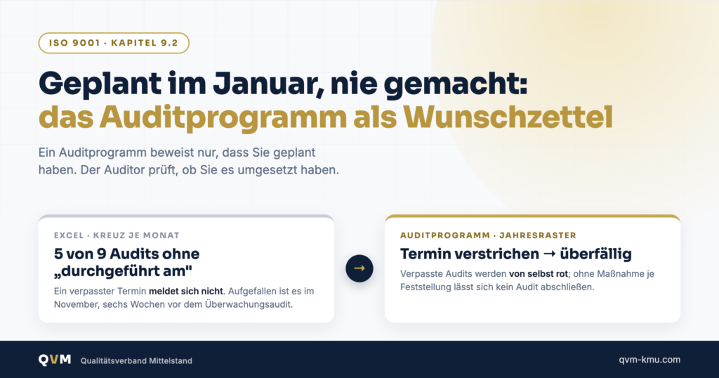 Interne Audits ISO 9001